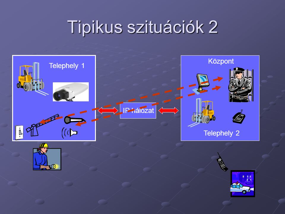 Tipikus szituációk 2 Központ Telephely 1 IP hálózat Telephely 2