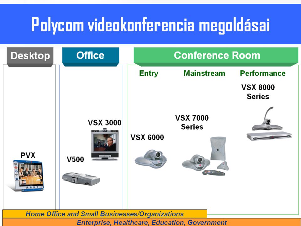 Polycom videokonferencia megoldásai