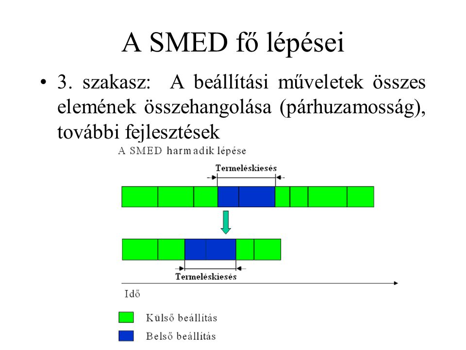 A SMED fő lépései 3.