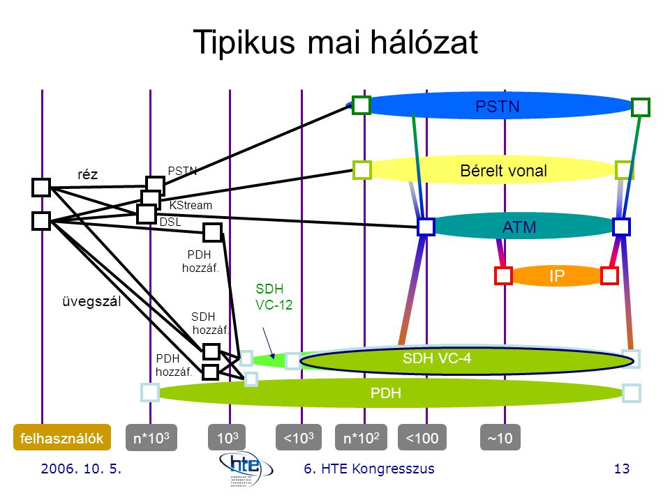 Tipikus mai hálózat PSTN Bérelt vonal ATM IP MSH -SDH réz üvegszál