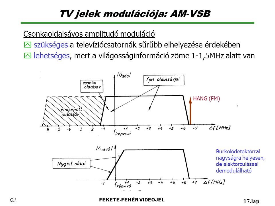 TV jelek modulációja: AM-VSB