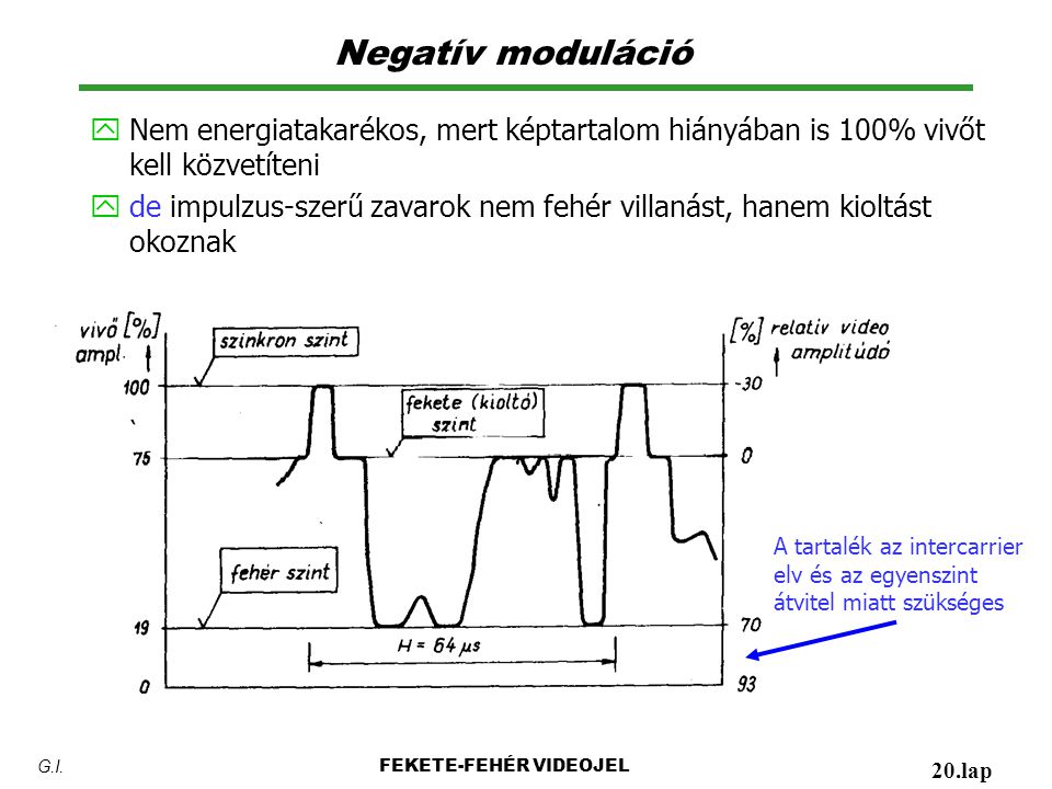 Negatív moduláció Nem energiatakarékos, mert képtartalom hiányában is 100% vivőt kell közvetíteni.