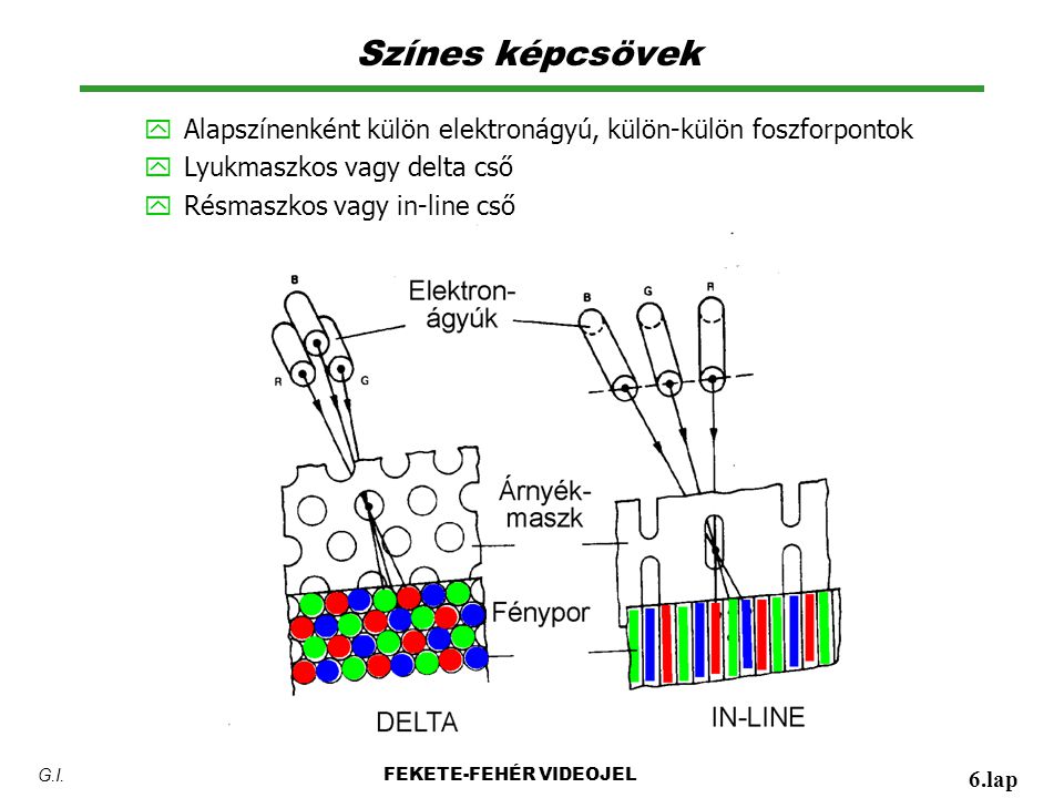Színes képcsövek Alapszínenként külön elektronágyú, külön-külön foszforpontok. Lyukmaszkos vagy delta cső.