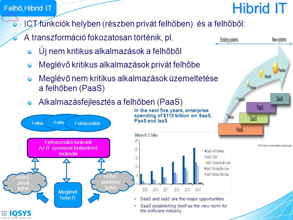 Felhő,Hibrid IT Hibrid IT. ICT funkciók helyben (részben privát felhőben) és a felhőből: A transzformáció fokozatosan történik, pl.