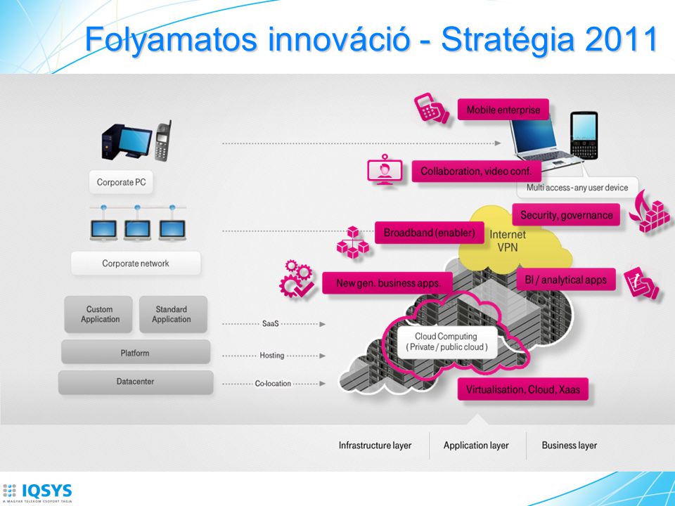 Folyamatos innováció - Stratégia 2011