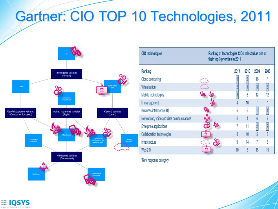 Gartner: CIO TOP 10 Technologies, 2011