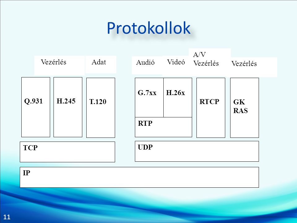 Protokollok Q.931 H.245 T.120 G.7xx H.26x RTP RTCP GK RAS TCP UDP IP