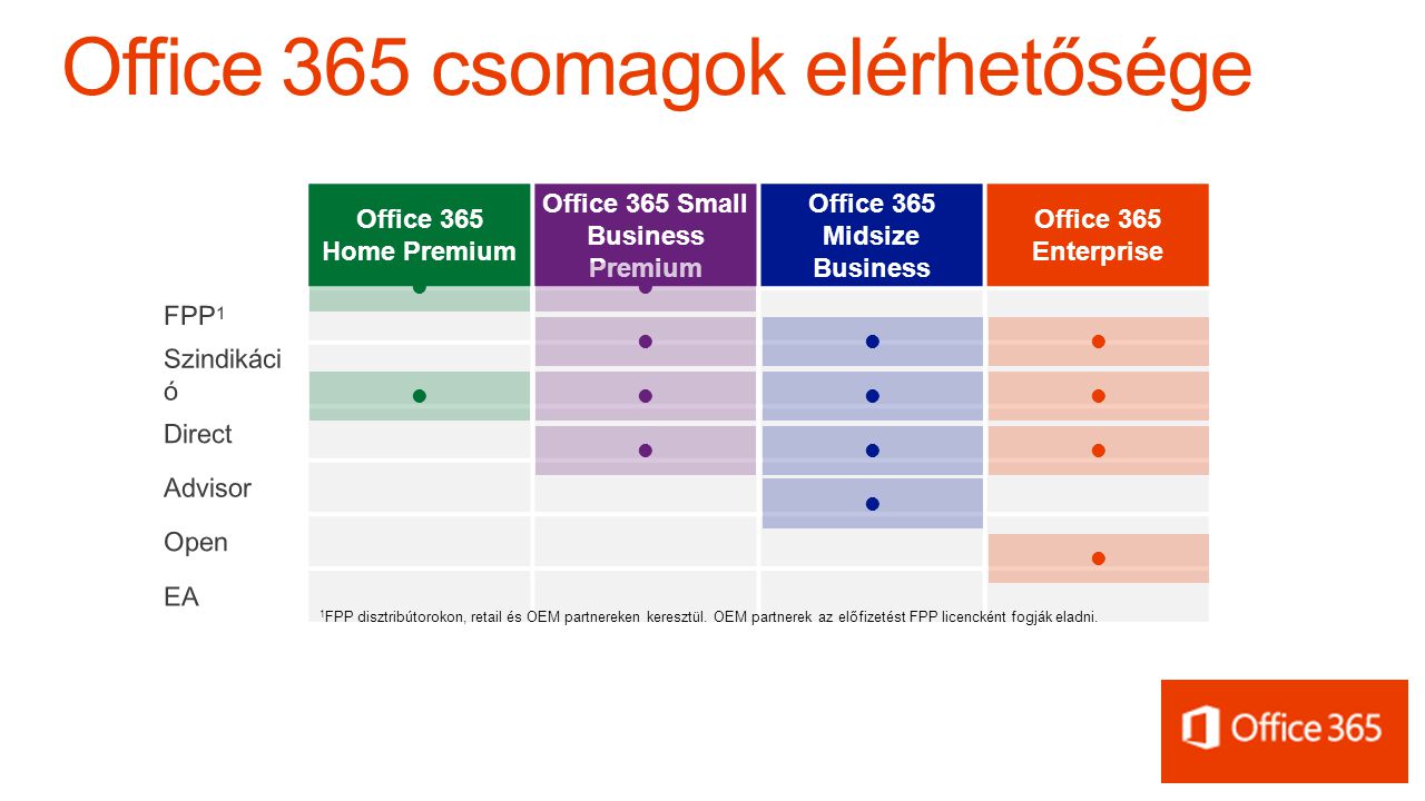 Office 365 csomagok elérhetősége