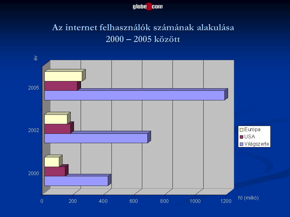 Az internet felhasználók számának alakulása 2000 – 2005 között
