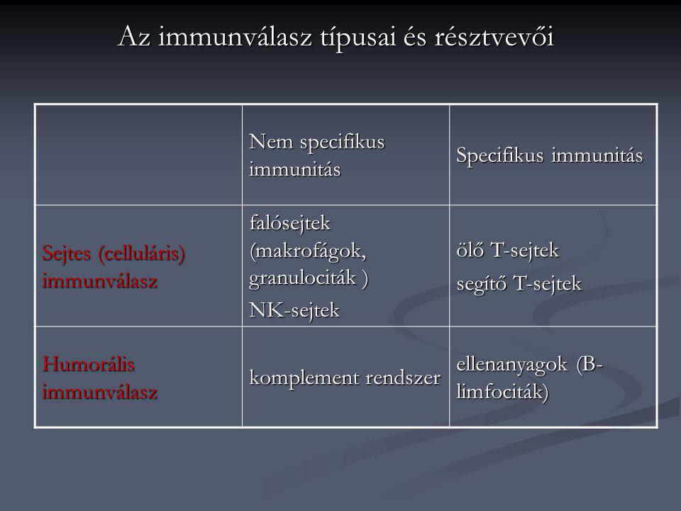 Az immunválasz típusai és résztvevői
