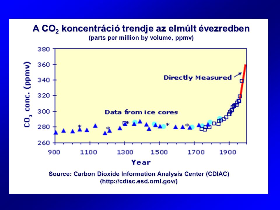 A CO2 koncentráció trendje az elmúlt évezredben (parts per million by volume, ppmv)