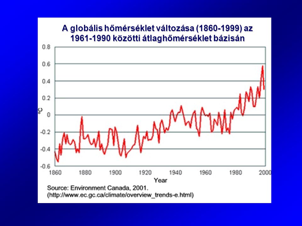 A globális hőmérséklet változása ( ) az közötti átlaghőmérséklet bázisán