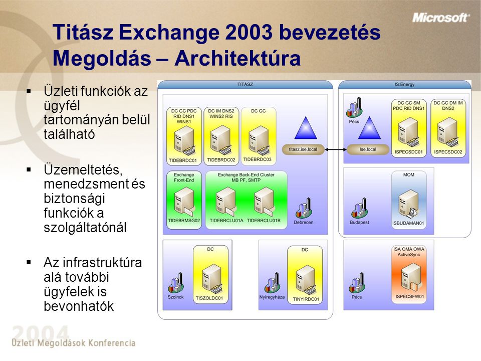 Titász Exchange 2003 bevezetés Megoldás – Architektúra