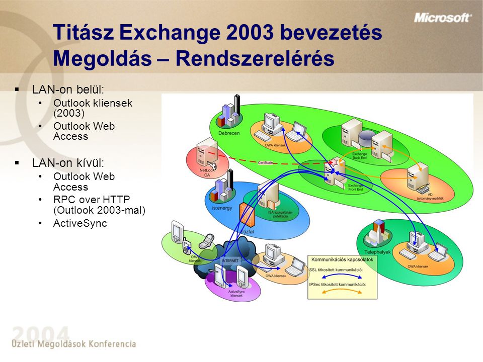 Titász Exchange 2003 bevezetés Megoldás – Rendszerelérés