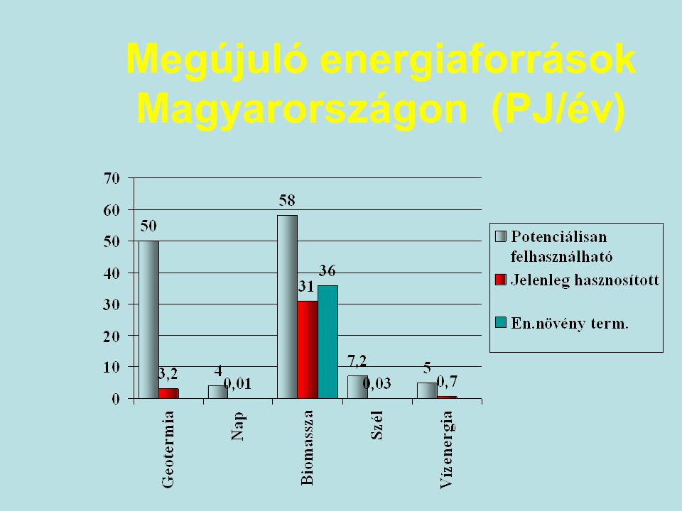 Megújuló energiaforrások Magyarországon (PJ/év)