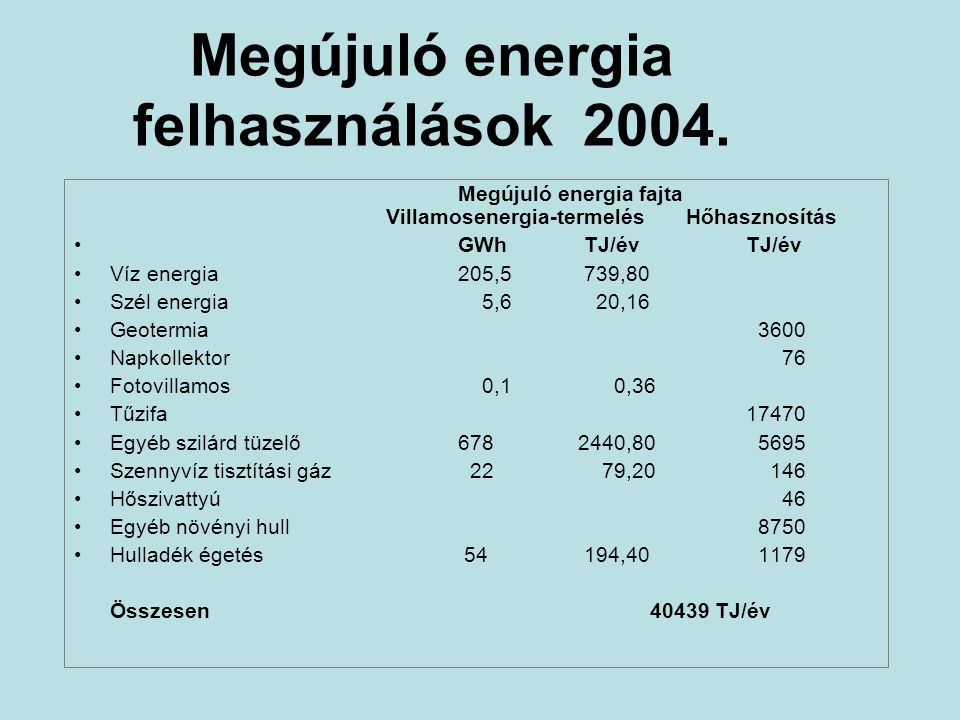 Megújuló energia felhasználások 2004.