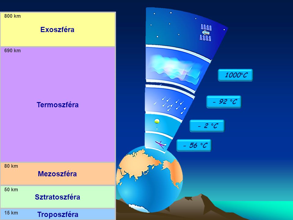 Exoszféra Termoszféra Mezoszféra Sztratoszféra Troposzféra 1000°C