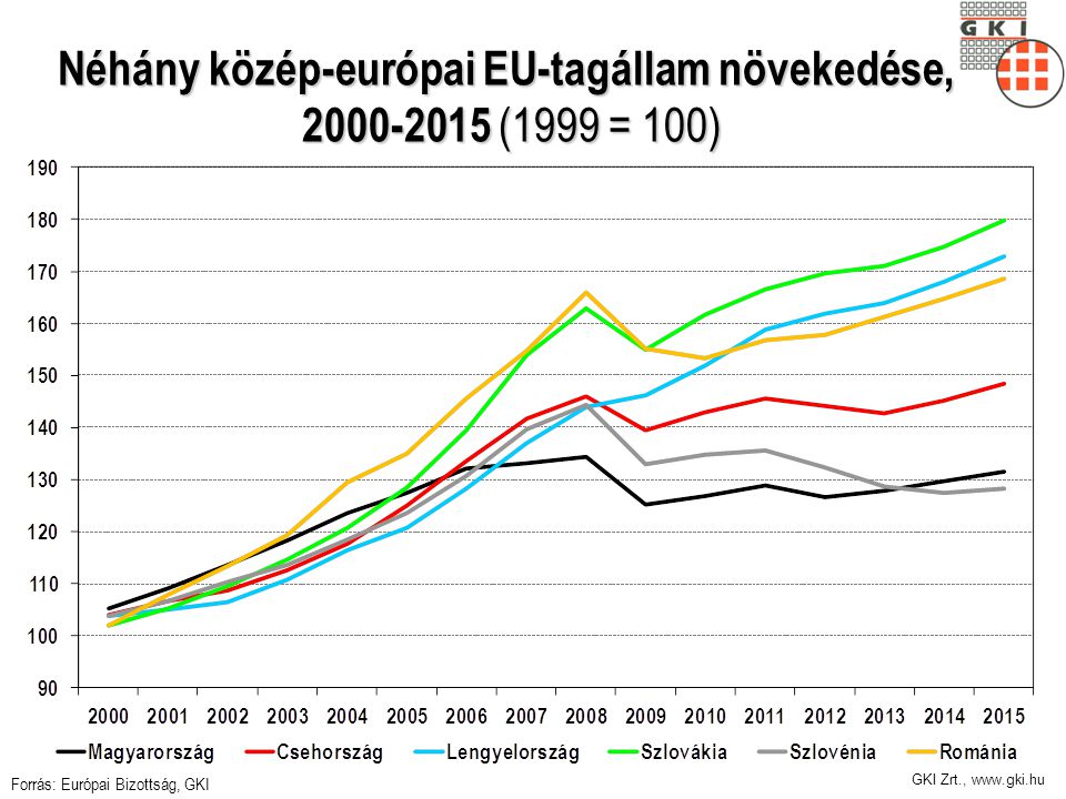 Néhány közép-európai EU-tagállam növekedése, (1999 = 100)