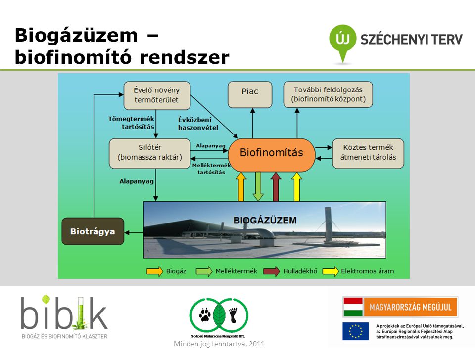 Biogázüzem – biofinomító rendszer