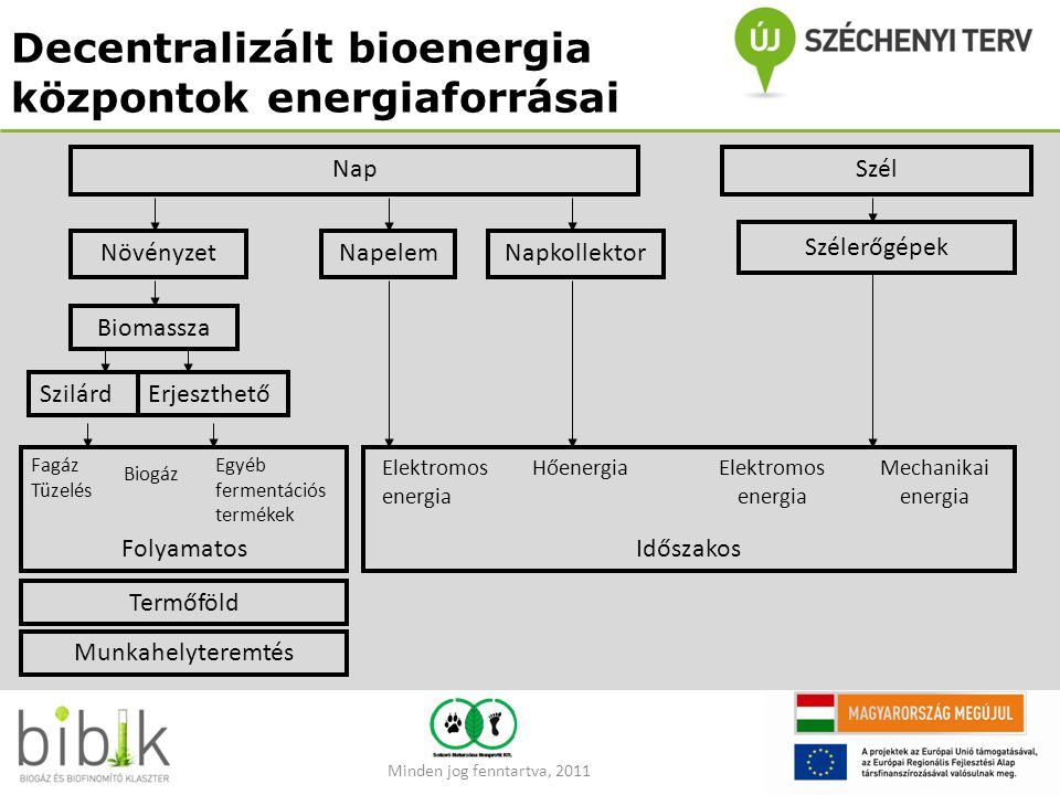 Decentralizált bioenergia központok energiaforrásai