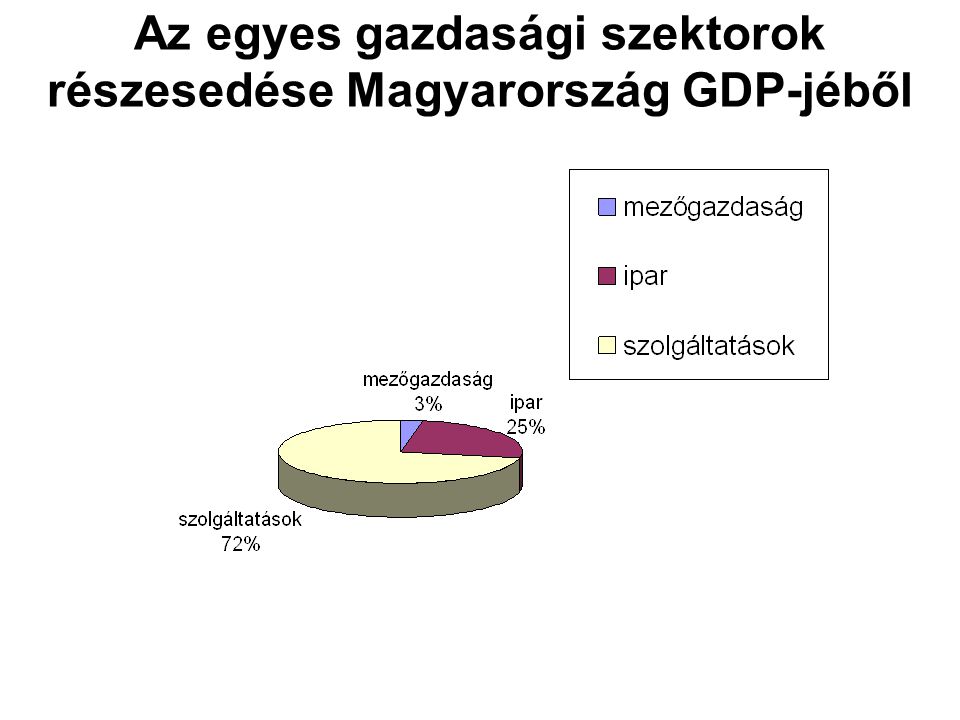 Az egyes gazdasági szektorok részesedése Magyarország GDP-jéből