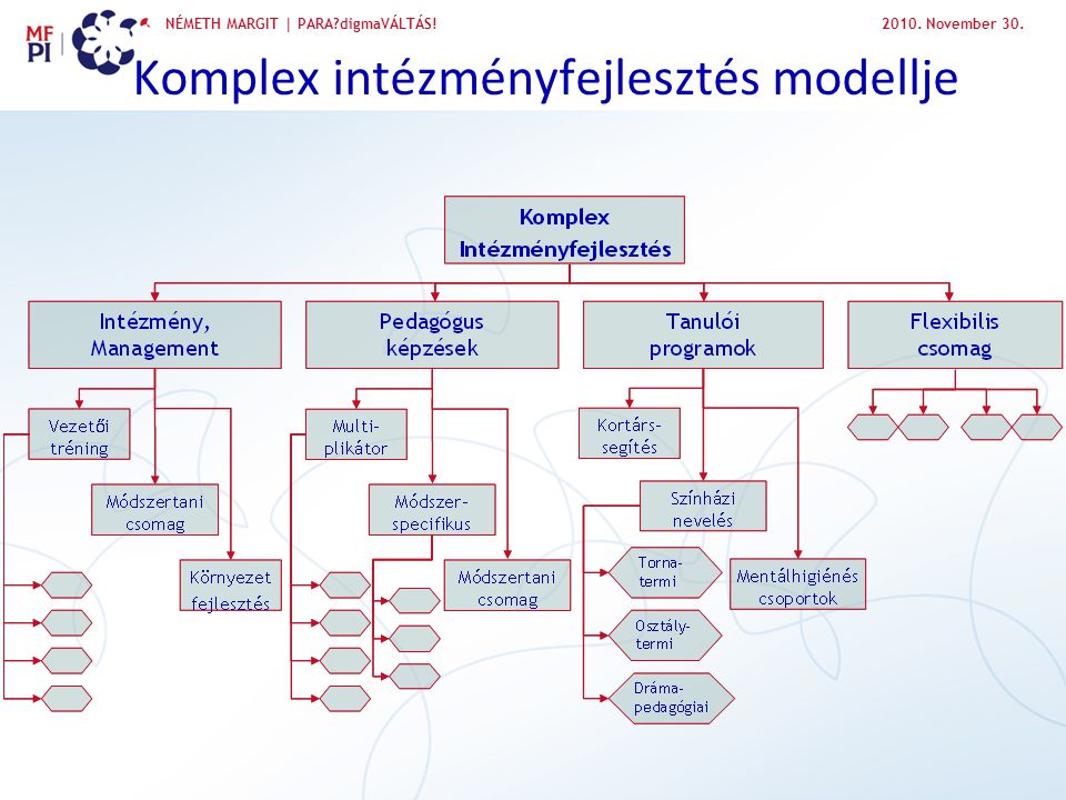Komplex intézményfejlesztés modellje