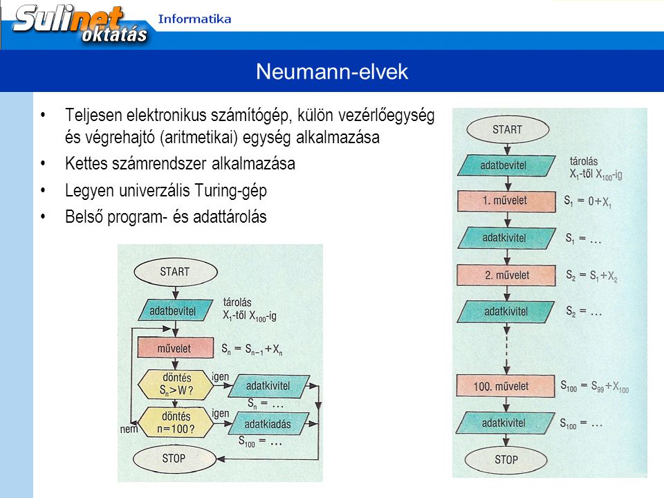 Neumann-elvek Teljesen elektronikus számítógép, külön vezérlőegység és végrehajtó (aritmetikai) egység alkalmazása.