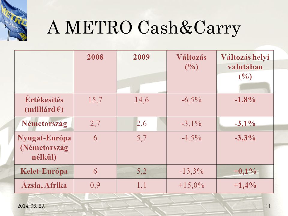 A METRO Cash&Carry Változás (%) Változás helyi valutában