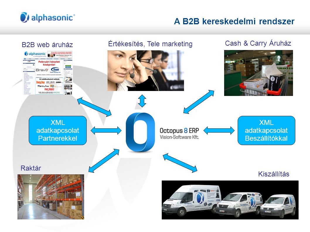 A B2B kereskedelmi rendszer