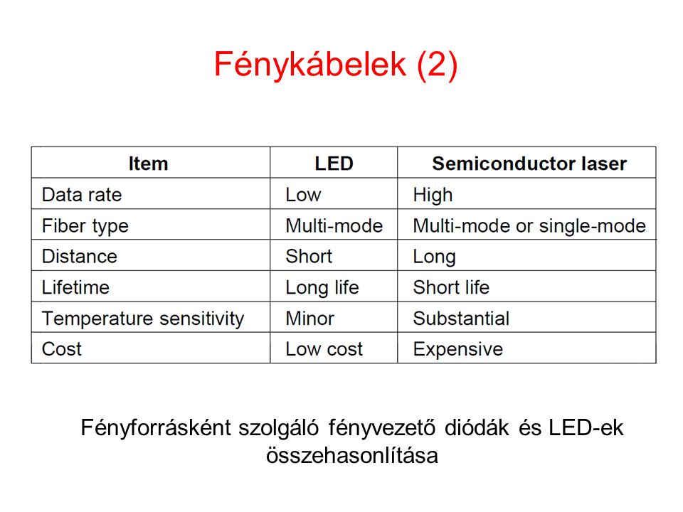 Fényforrásként szolgáló fényvezető diódák és LED-ek összehasonlítása