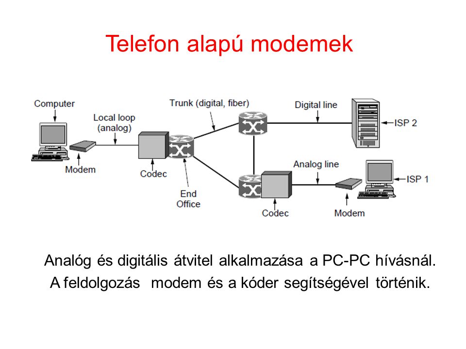 Telefon alapú modemek Analóg és digitális átvitel alkalmazása a PC-PC hívásnál.