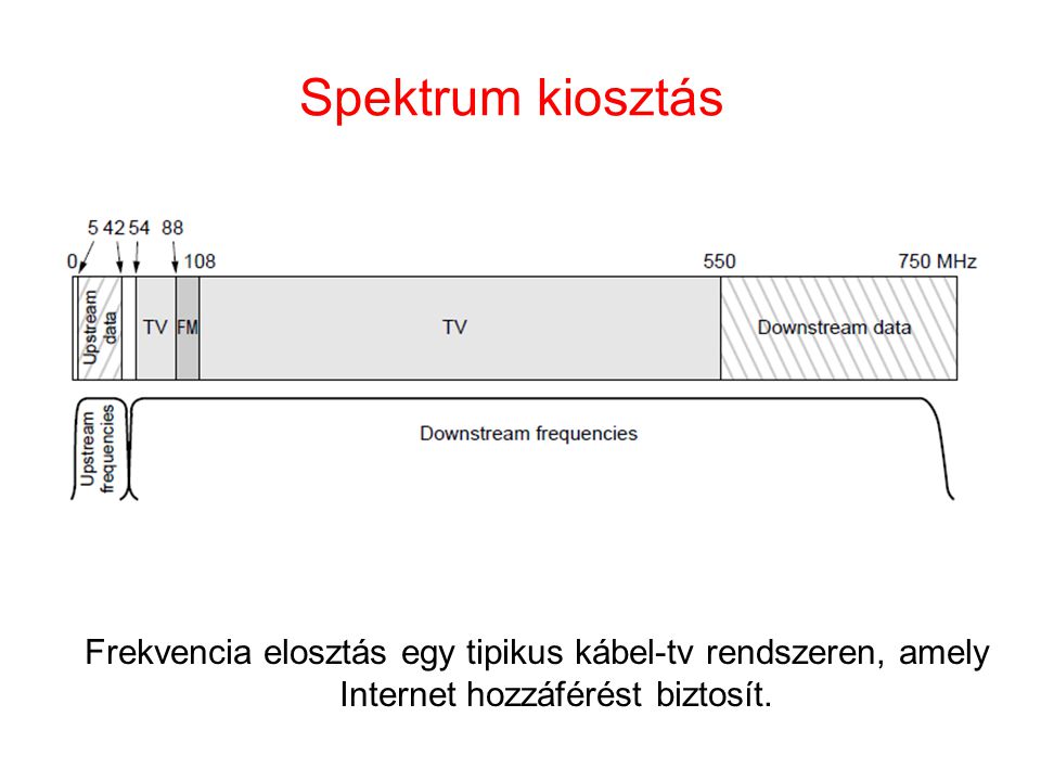 Spektrum kiosztás Frekvencia elosztás egy tipikus kábel-tv rendszeren, amely Internet hozzáférést biztosít.