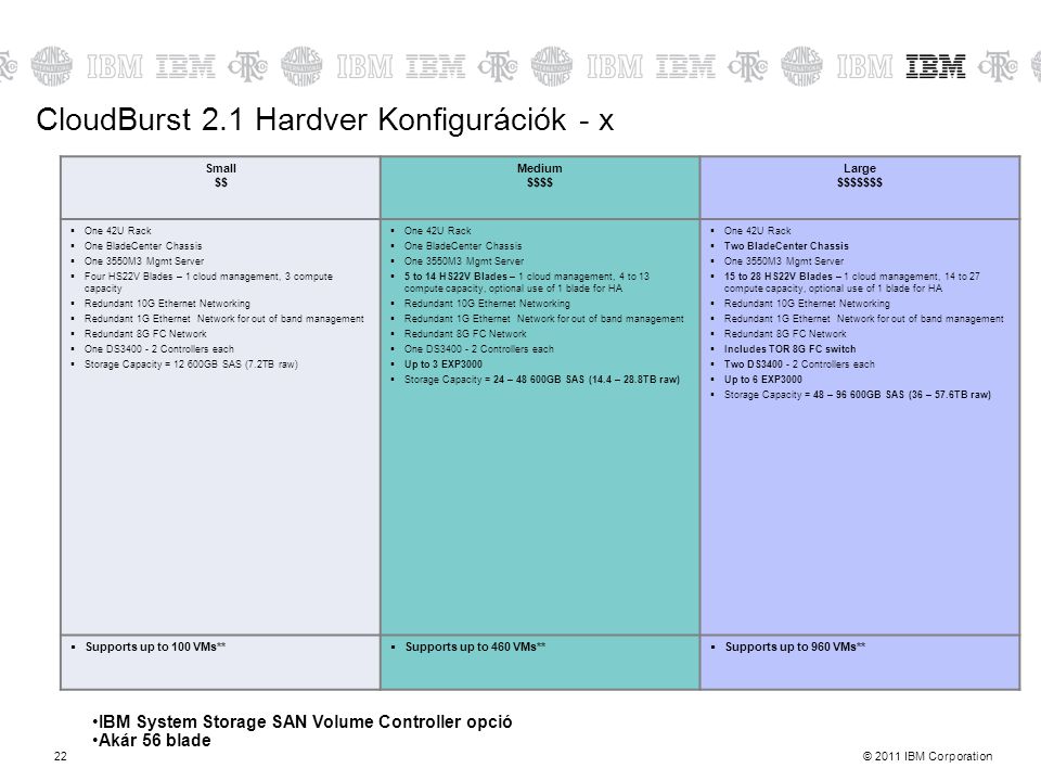 CloudBurst 2.1 Hardver Konfigurációk - x