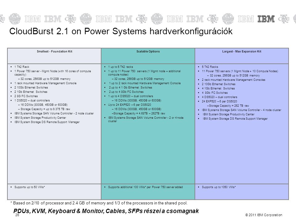 CloudBurst 2.1 on Power Systems hardverkonfigurációk