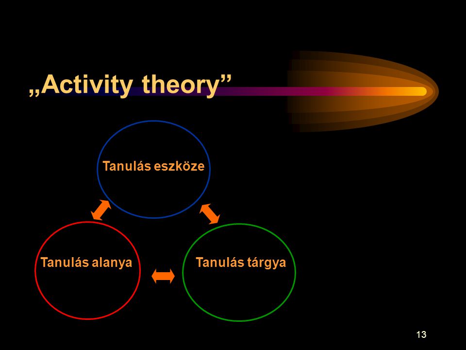 „Activity theory Tanulás eszköze Tanulás alanya Tanulás tárgya