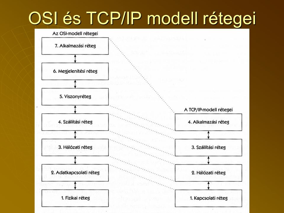 OSI és TCP/IP modell rétegei