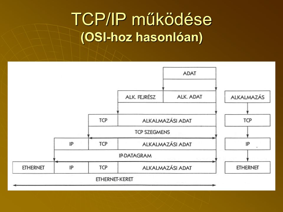 TCP/IP működése (OSI-hoz hasonlóan)