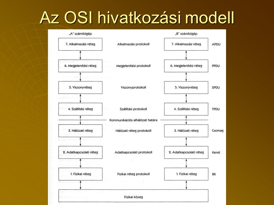 Az OSI hivatkozási modell