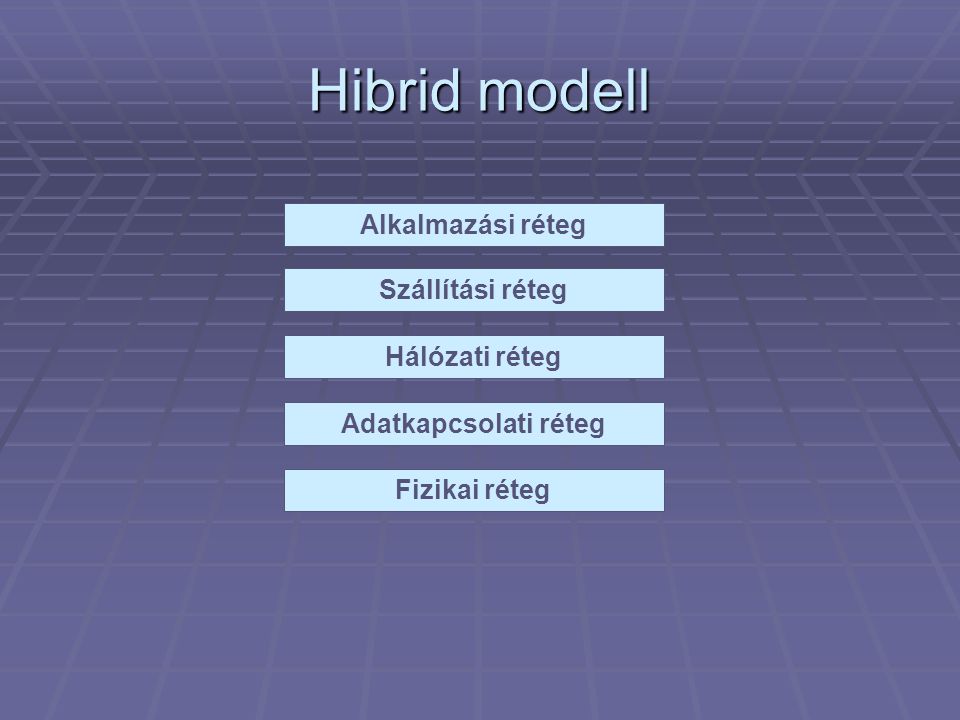 Hibrid modell Alkalmazási réteg Szállítási réteg Hálózati réteg