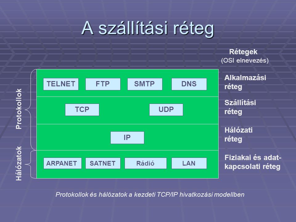 A szállítási réteg TELNET FTP SMTP DNS TCP UDP IP Protokollok