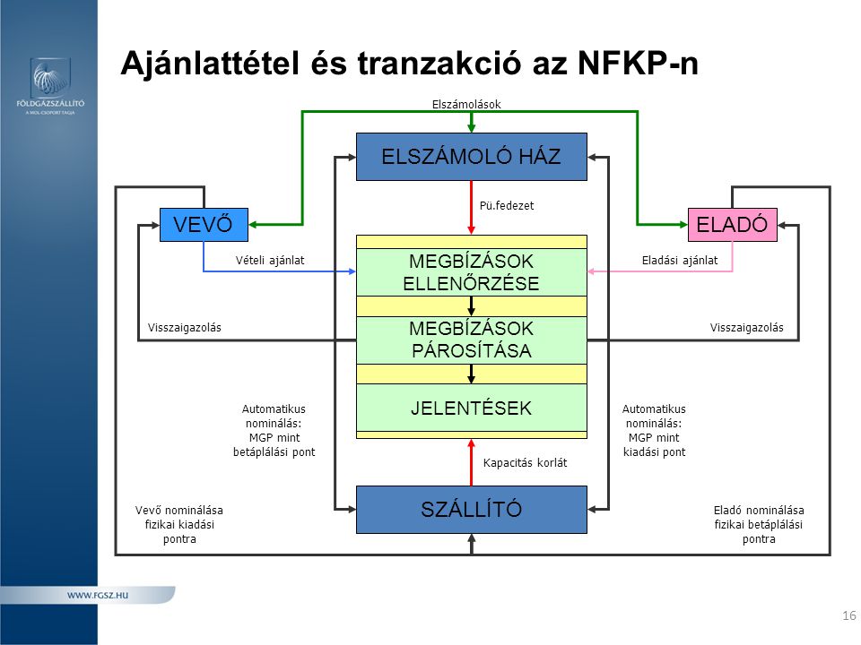 Ajánlattétel és tranzakció az NFKP-n