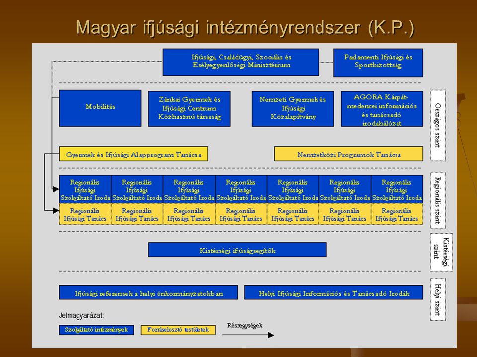 Magyar ifjúsági intézményrendszer (K.P.)