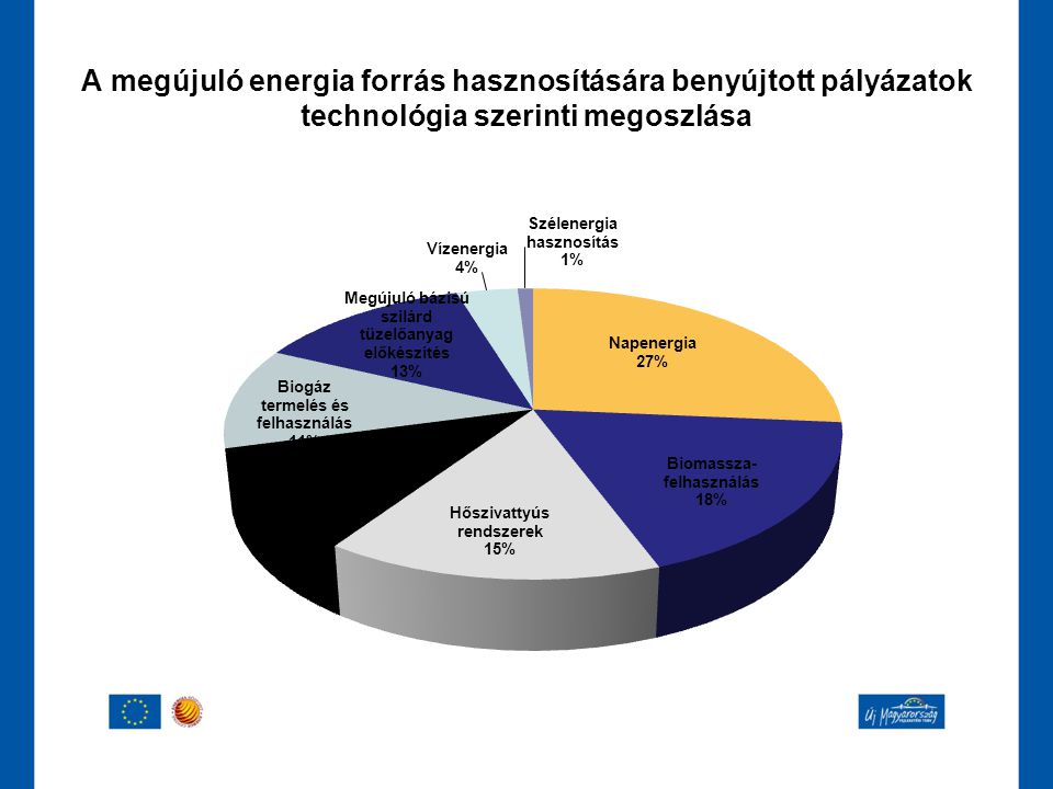 A megújuló energia forrás hasznosítására benyújtott pályázatok technológia szerinti megoszlása