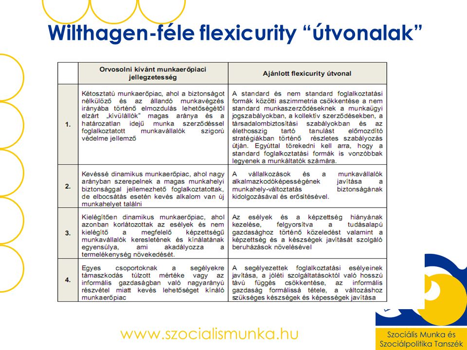Wilthagen-féle flexicurity útvonalak