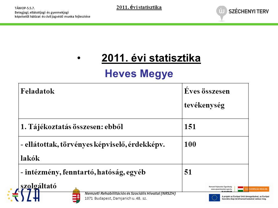 2011. évi statisztika Heves Megye Feladatok Éves összesen tevékenység