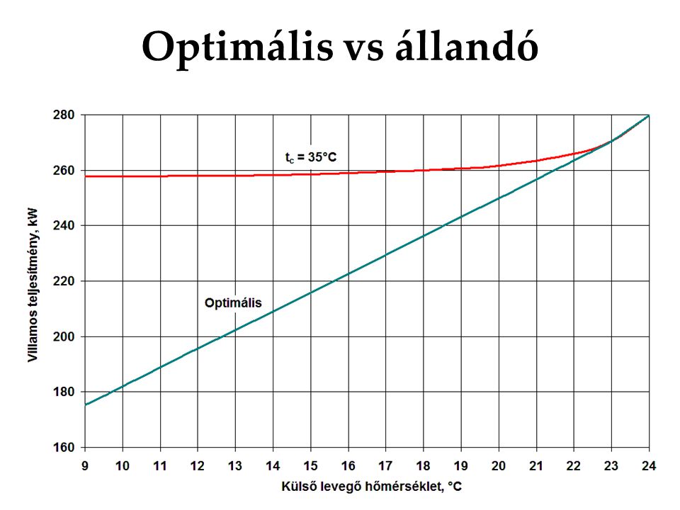 Optimális vs állandó