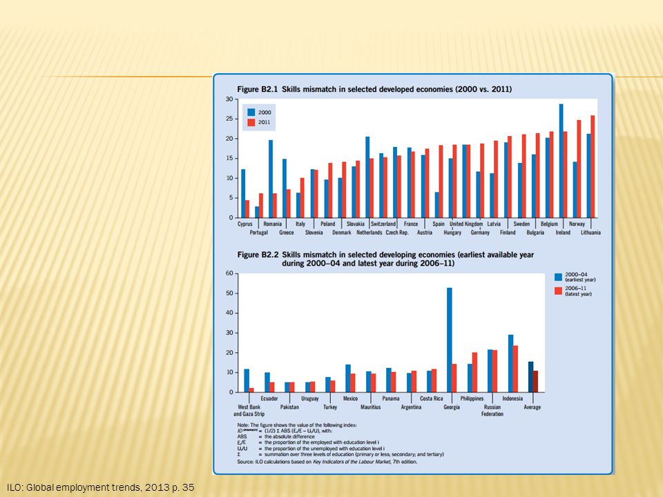 ILO: Global employment trends, 2013 p. 35
