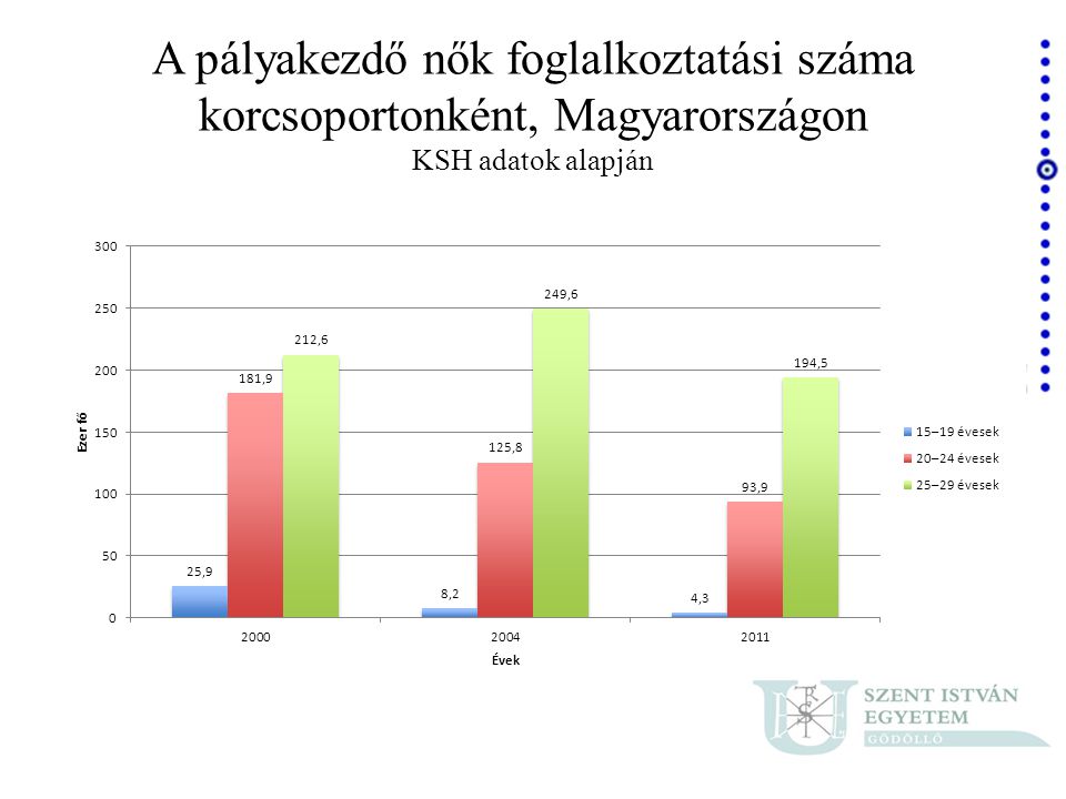 A pályakezdő nők foglalkoztatási száma korcsoportonként, Magyarországon KSH adatok alapján