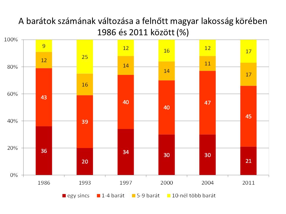 A barátok számának változása a felnőtt magyar lakosság körében 1986 és 2011 között (%)