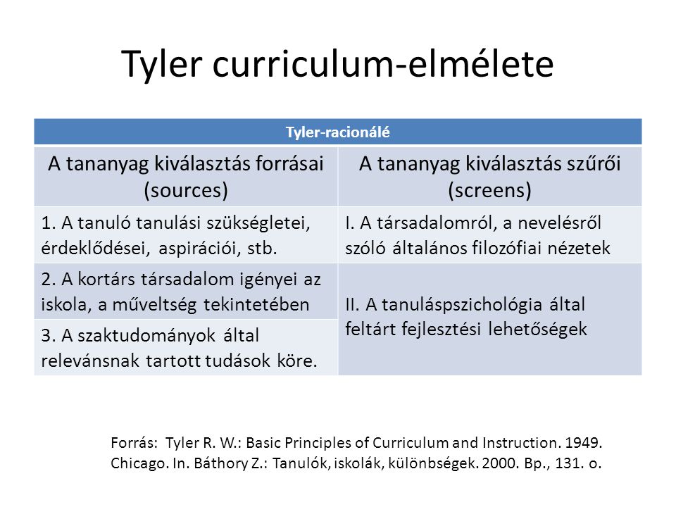 Tyler curriculum-elmélete
